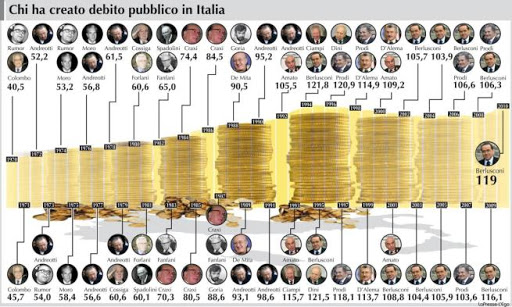 Storia del debito pubblico in Italia - Leonida Tedoldi - Alessandro Volpi